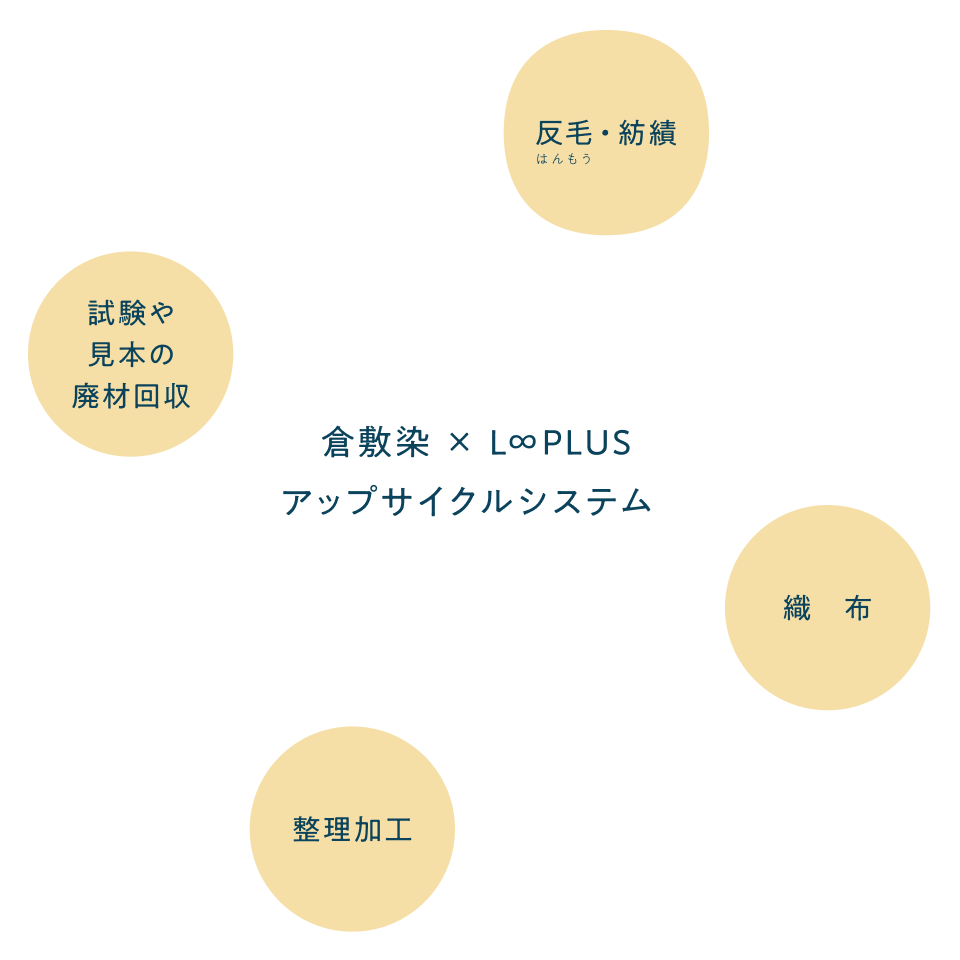 倉敷染 × L∞PLUS アップサイクルシステム